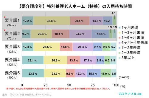 要介護度別の特養待機期間
