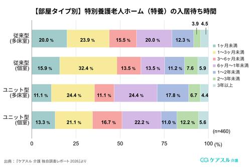 部屋タイプ別の特養待機期間