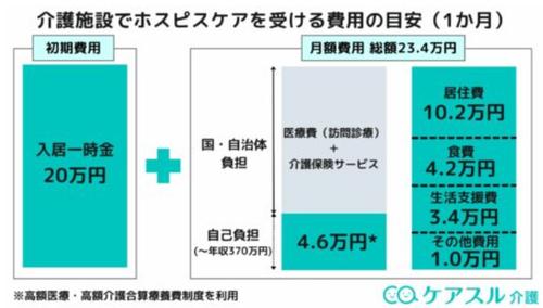 住宅型ホスピスの費用内訳グラフ