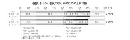 公益財団法人生命保険文化センタ_老後のゆとりのための上乗せ費