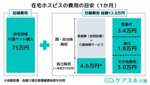 在宅ホスピスの費用内訳グラフ