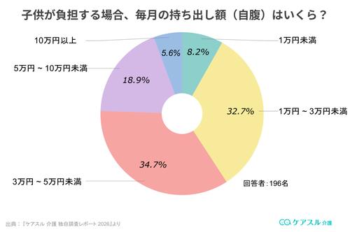 子供の親の介護費の持ち出し相場