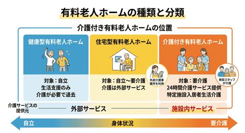有料老人ホームにおける介護付き有料老人ホームの立ち位置