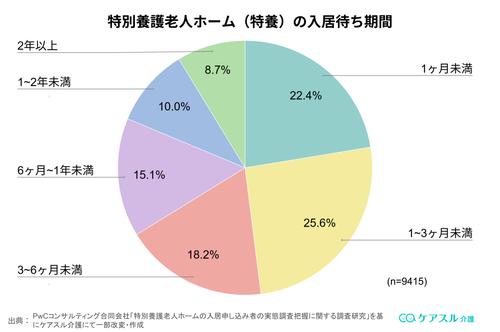 特養の待機期間の全体分布
