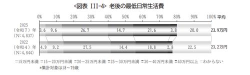 2025(令和7)年度 生活保障に関する調査_老後の最低日常生活費