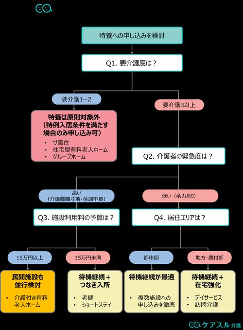 要介護度別の特養待機期間