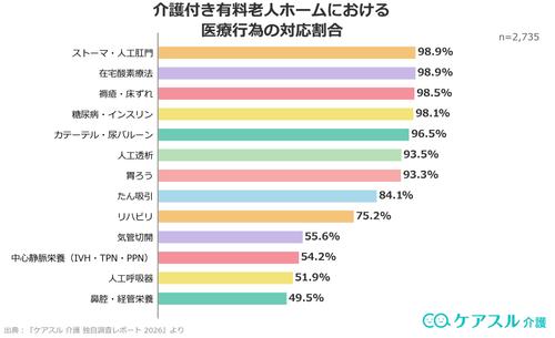 「ケアスル 介護」に掲載中の介護付き有料老人ホーム(全2,735施設)における医療行為対応割合