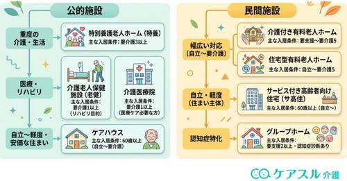 老人ホーム・介護施設の分類分け