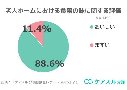 老人ホームにおける食事の味に関する評価