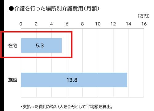 在宅介護にかかる平均費用のグラフ
