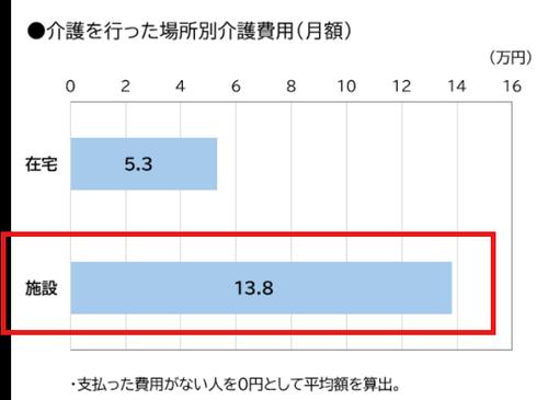 施設介護にかかる平均費用のグラフ