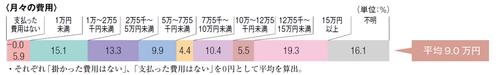 介護の平均費用