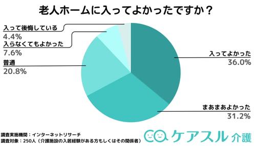 老人ホームに入ってよかったかのアンケート結果を示したグラフ