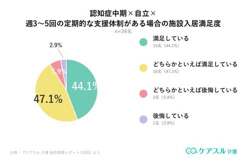 認知症中期・身体自立・週3〜5回支援ありで入居した方の施設満足度グラフ