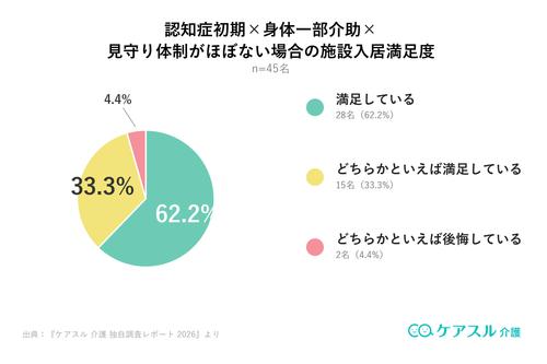 認知症初期・一部介助・見守りなしで入居した方の施設満足度グラフ