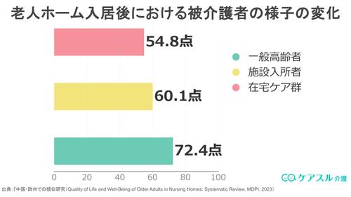 老人ホーム入居後における被介護者の様子の変化を示したグラフ