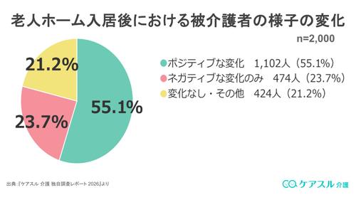 老人ホーム入居後における被介護者の様子の変化を表した円グラフ