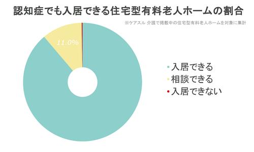 _認知症でも入居できる住宅型有料老人ホームの割合