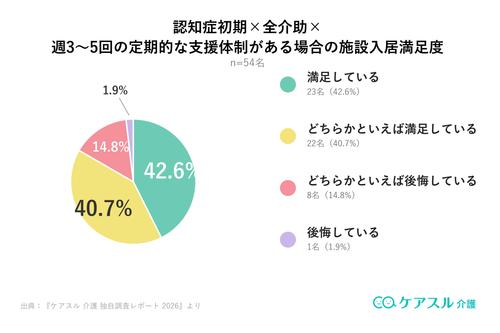 認知症初期・全介助・週3〜5回支援ありで入居した方の施設満足度グラフ