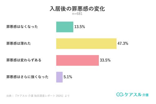 施設入居後の罪悪感の変化