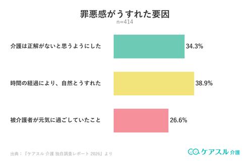 施設入居後に罪悪感が薄れた要因