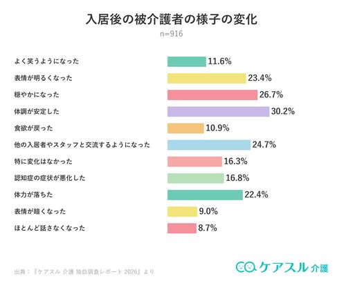 施設入居後の被介護者の様子の変化