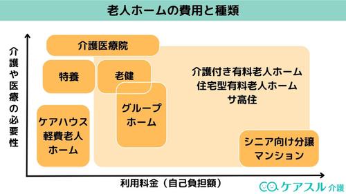 老人ホームの種類の位置付け