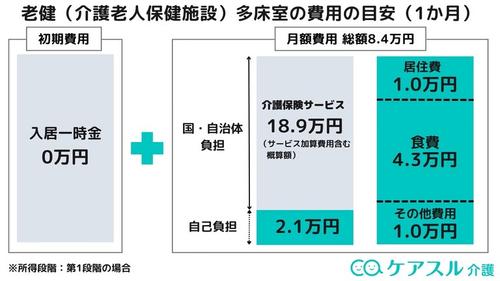 老健の費用相場の図解