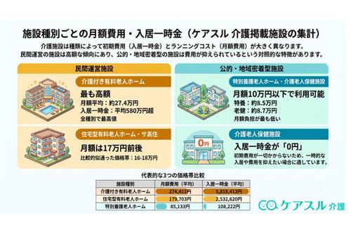 施設ごとの月額費用・入居一時金