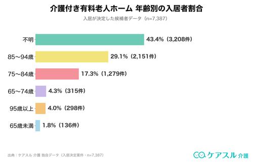 介護付き有料老人ホーム年齢別の入居者割合のグラフ
