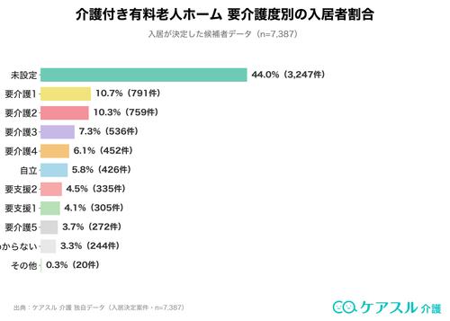 介護付き有料老人ホーム要介護度別の入居者割合のグラフ