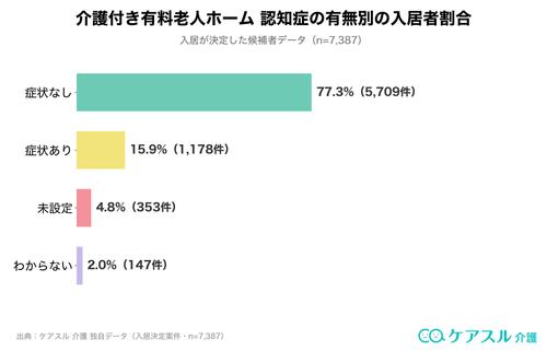 介護付き有料老人ホーム認知症の有無別の入居者割合のグラフ