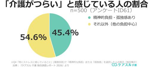 介護がつらいと感じている人の割合