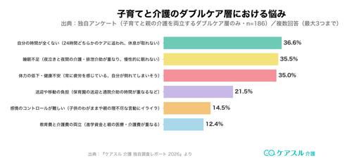 子育てと介護のダブルケア層における悩み