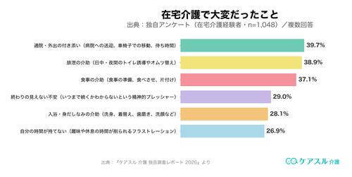 在宅介護で大変だったこと