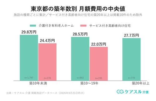 東京都の施設種別・築年数別に見た老人ホームの月額費用の中央値