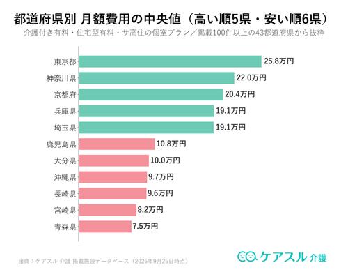 都道府県別に見た老人ホームの月額費用の中央値