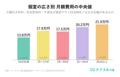 個室の広さ別に見た老人ホームの月額費用の中央値