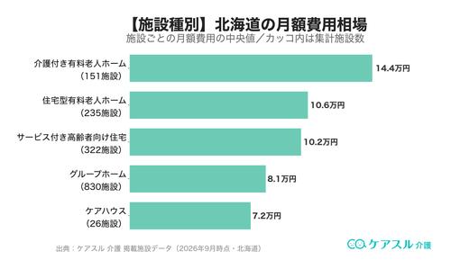 北海道の施設種別ごとの月額費用相場