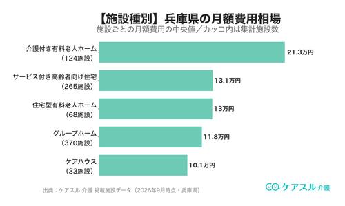 兵庫県の施設種別ごとの月額費用相場