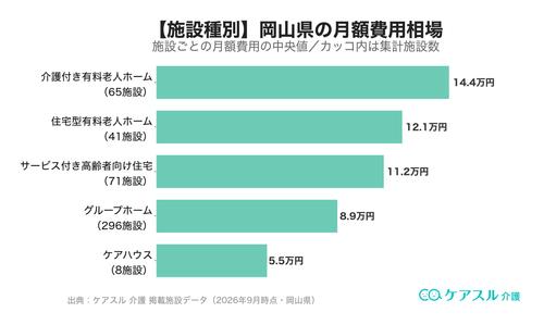 岡山県の施設種別ごとの月額費用相場