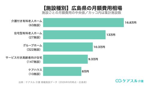 広島県の施設種別ごとの月額費用相場