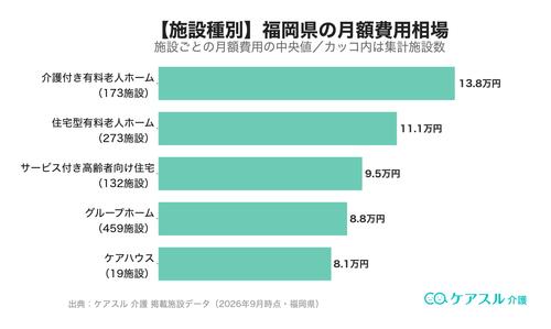 福岡県の施設種別ごとの月額費用相場