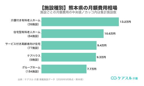 熊本県の施設種別ごとの月額費用相場