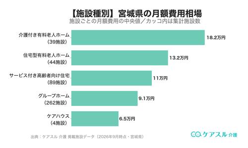 宮城県の施設種別ごとの月額費用相場