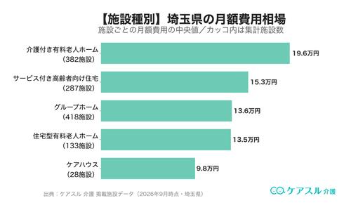 埼玉県の施設種別ごとの月額費用相場