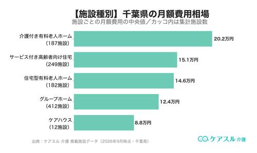 千葉県の施設種別ごとの月額費用相場