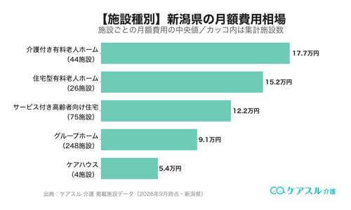 新潟県の施設種別ごとの月額費用相場