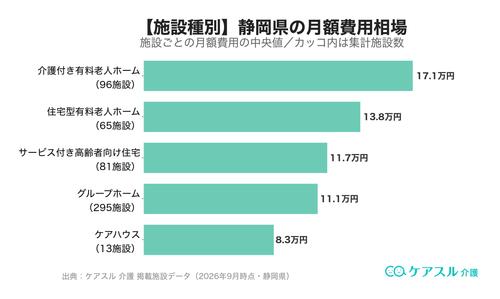 静岡県の施設種別ごとの月額費用相場