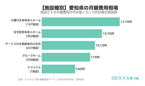 愛知県の施設種別ごとの月額費用相場